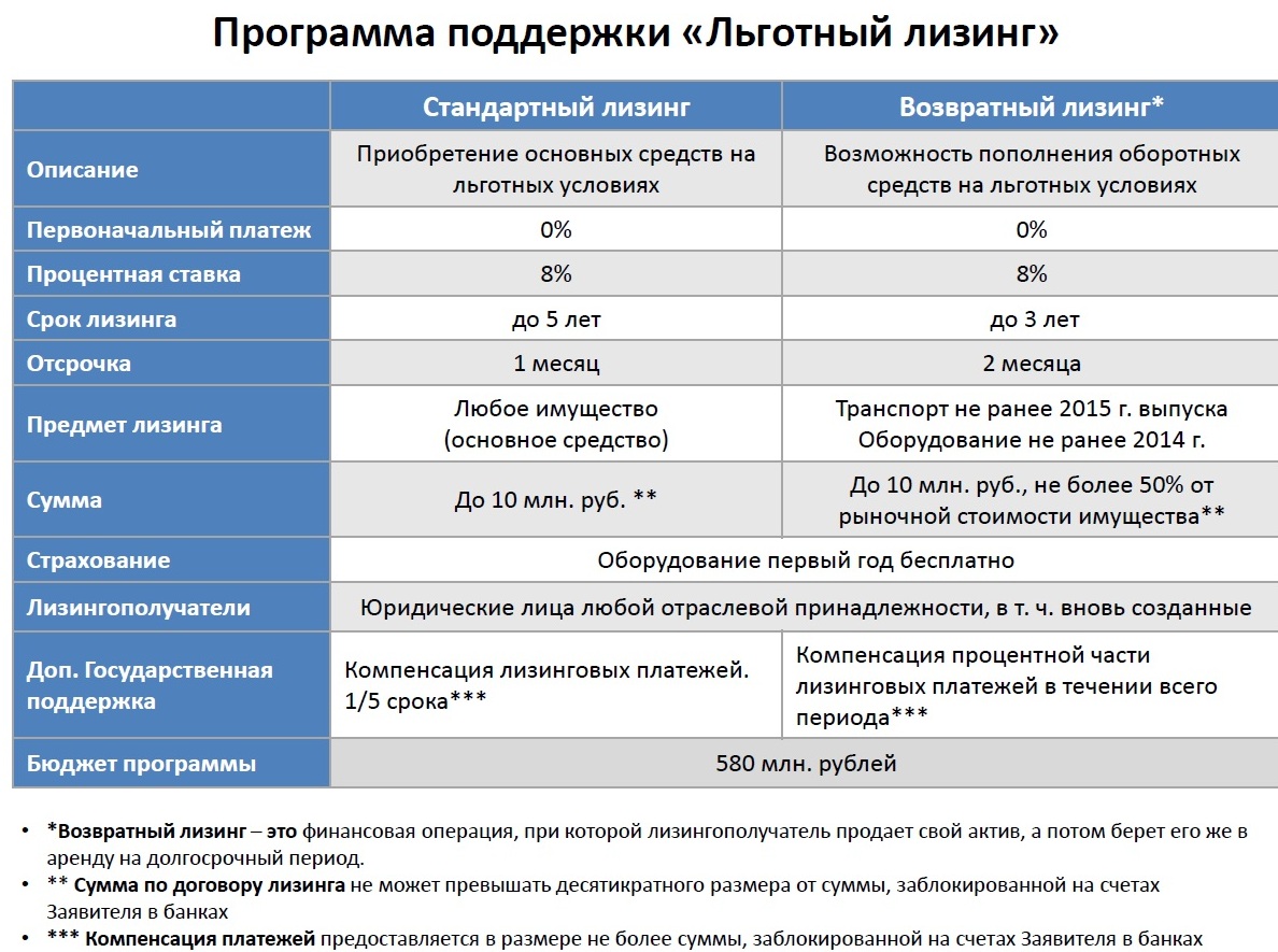 Льготный лизинг юридическим лицам и индивидуальным предпринимателям –  клиентам АО «АНКОР БАНК», ПАО «ИнтехБанк», ПАО «Татфондбанк», у которых  решением Центрального банка Российской Федерации отозвана лицензия на  осуществление банковских операций ...